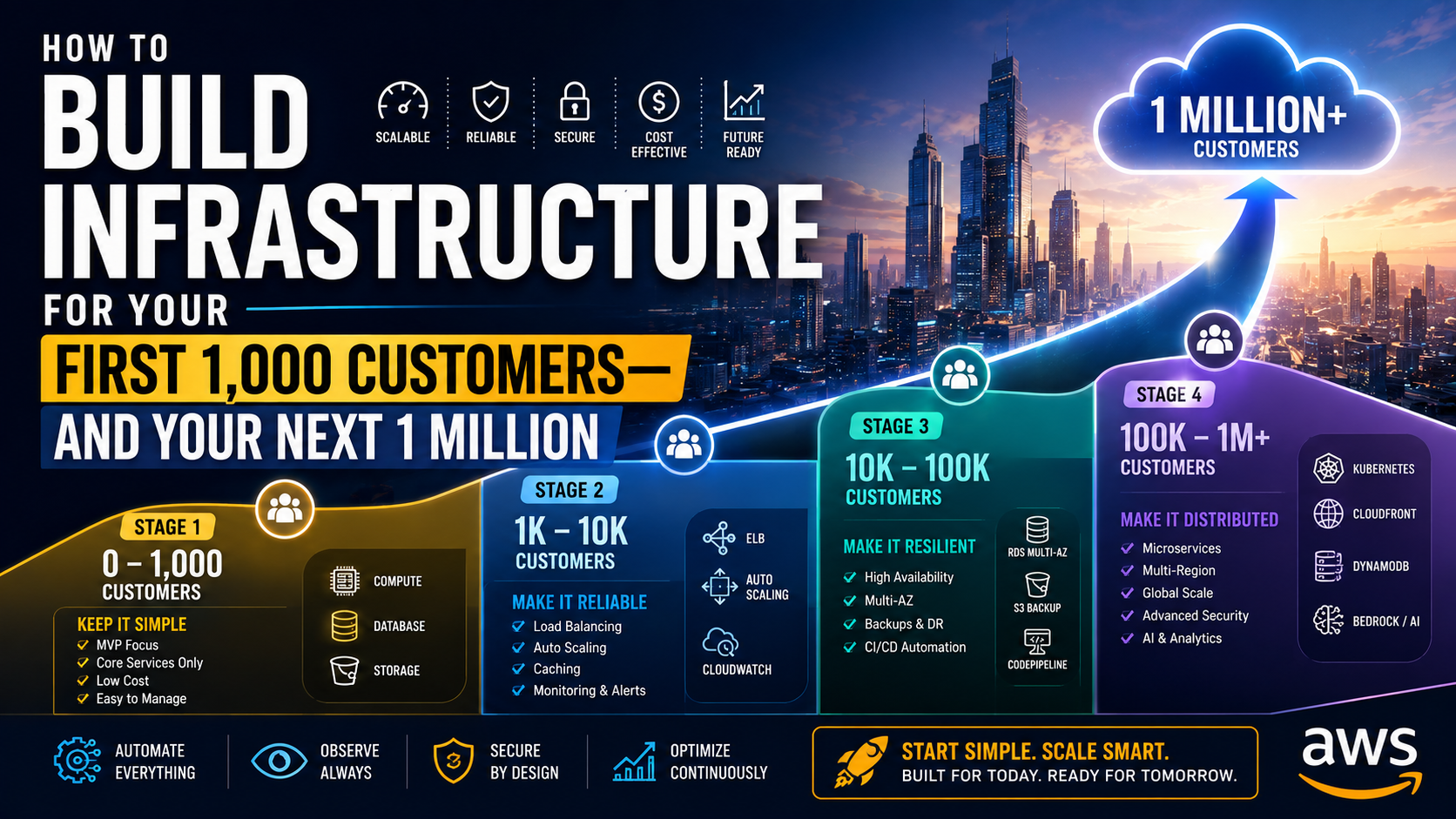 How to Build Infrastructure for Your First 1,000 Customers and Your Next 1 Million
